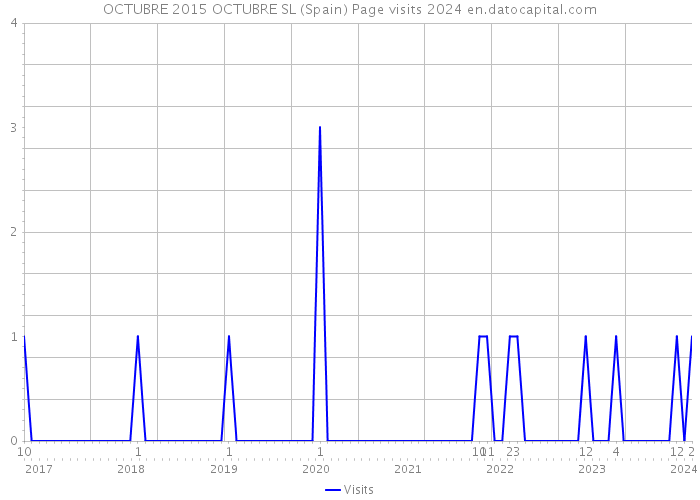 OCTUBRE 2015 OCTUBRE SL (Spain) Page visits 2024 