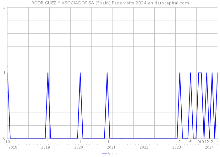 RODRIGUEZ Y ASOCIADOS SA (Spain) Page visits 2024 