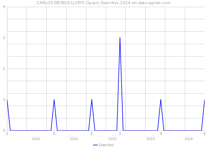 CARLOS DEXEUS LLOPIS (Spain) Searches 2024 