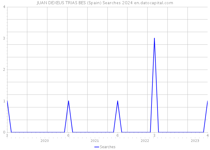 JUAN DEXEUS TRIAS BES (Spain) Searches 2024 