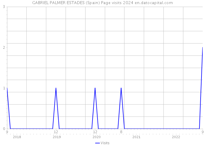 GABRIEL PALMER ESTADES (Spain) Page visits 2024 