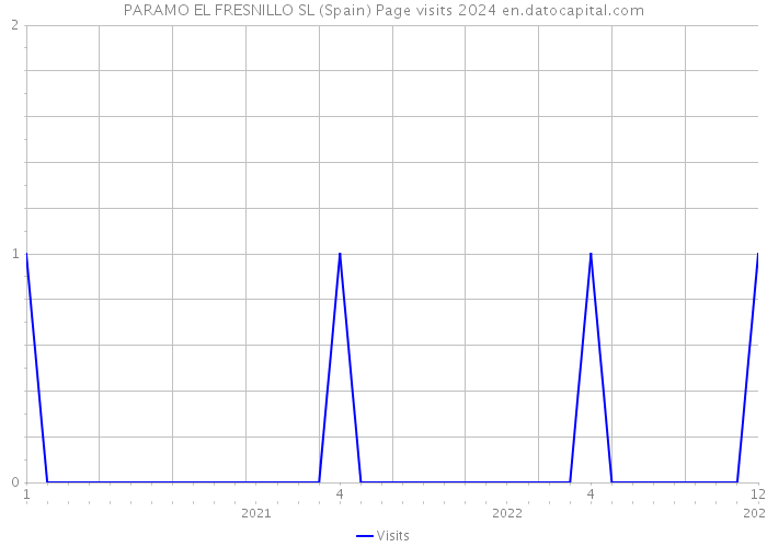PARAMO EL FRESNILLO SL (Spain) Page visits 2024 