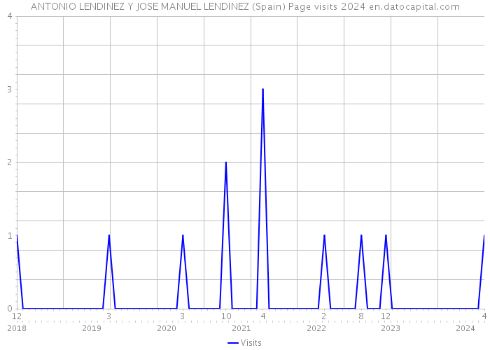 ANTONIO LENDINEZ Y JOSE MANUEL LENDINEZ (Spain) Page visits 2024 