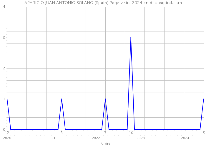 APARICIO JUAN ANTONIO SOLANO (Spain) Page visits 2024 