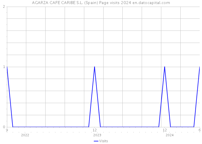 AGARZA CAFE CARIBE S.L. (Spain) Page visits 2024 