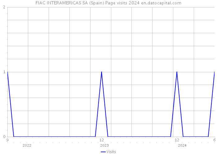 FIAC INTERAMERICAS SA (Spain) Page visits 2024 