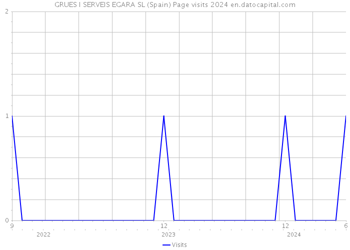 GRUES I SERVEIS EGARA SL (Spain) Page visits 2024 