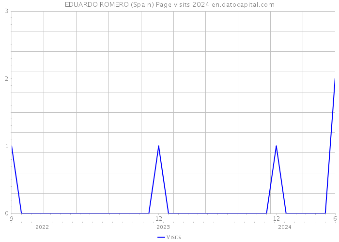 EDUARDO ROMERO (Spain) Page visits 2024 