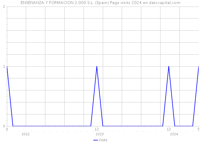 ENSENANZA Y FORMACION 2.000 S.L. (Spain) Page visits 2024 