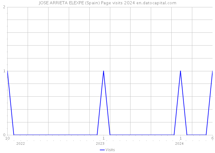 JOSE ARRIETA ELEXPE (Spain) Page visits 2024 