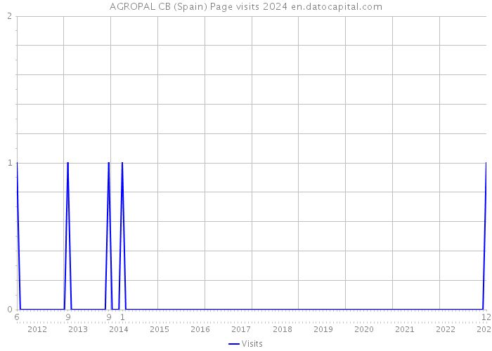 AGROPAL CB (Spain) Page visits 2024 