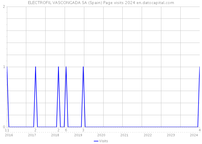 ELECTROFIL VASCONGADA SA (Spain) Page visits 2024 