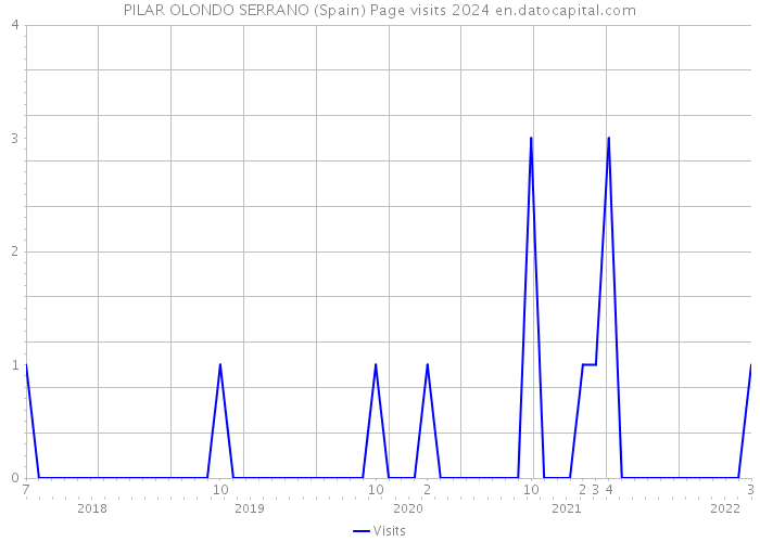 PILAR OLONDO SERRANO (Spain) Page visits 2024 