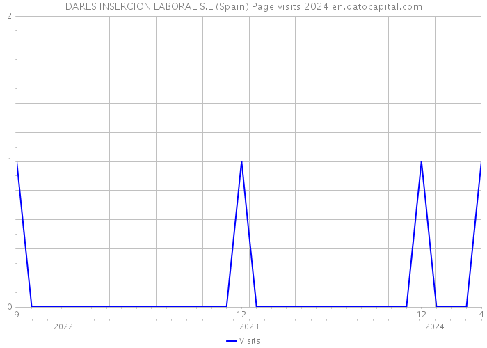 DARES INSERCION LABORAL S.L (Spain) Page visits 2024 