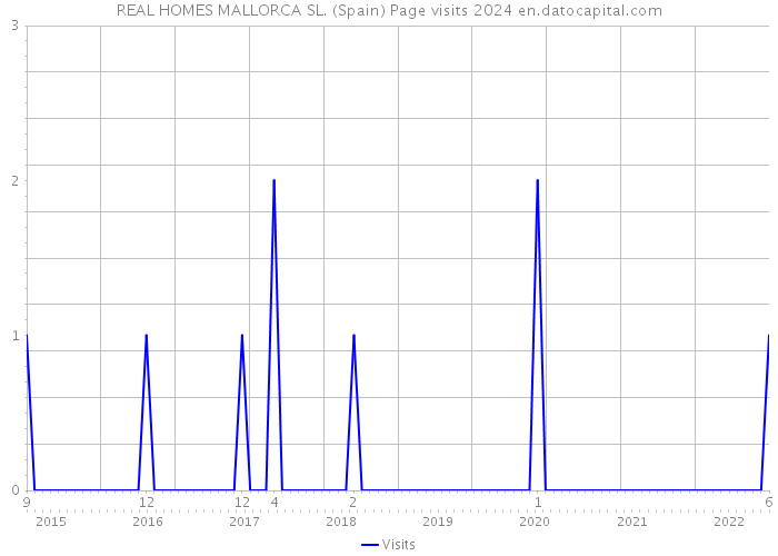 REAL HOMES MALLORCA SL. (Spain) Page visits 2024 