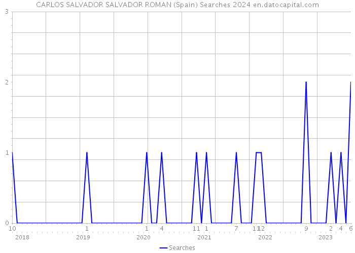 CARLOS SALVADOR SALVADOR ROMAN (Spain) Searches 2024 