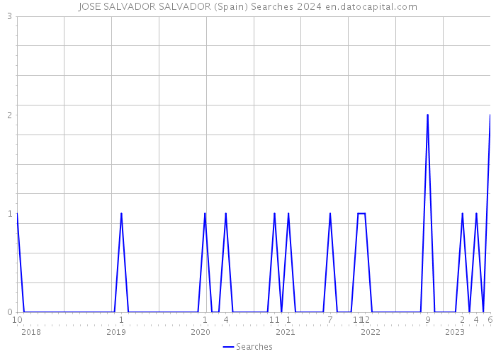 JOSE SALVADOR SALVADOR (Spain) Searches 2024 