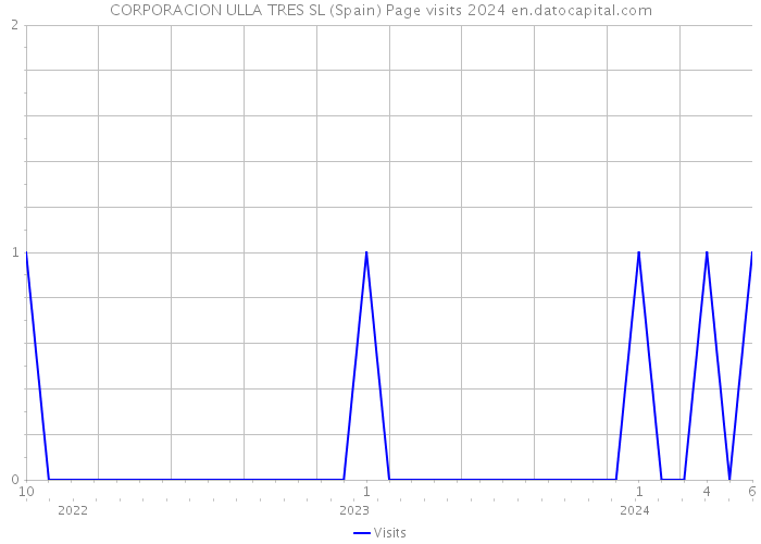 CORPORACION ULLA TRES SL (Spain) Page visits 2024 