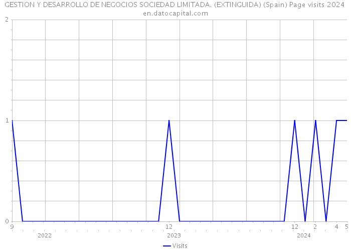GESTION Y DESARROLLO DE NEGOCIOS SOCIEDAD LIMITADA. (EXTINGUIDA) (Spain) Page visits 2024 