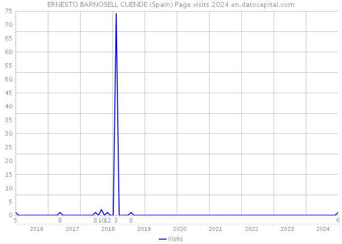 ERNESTO BARNOSELL CUENDE (Spain) Page visits 2024 