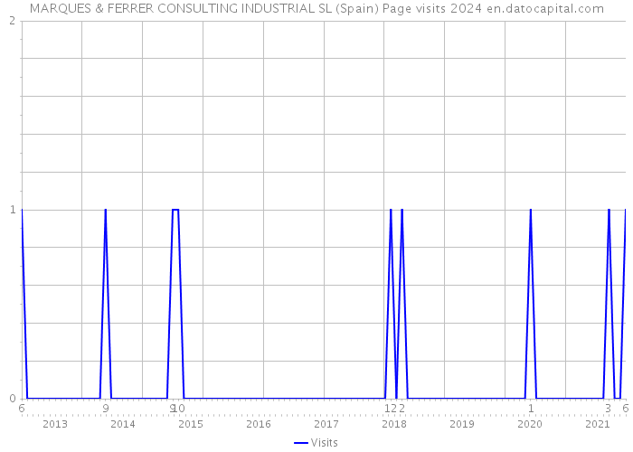 MARQUES & FERRER CONSULTING INDUSTRIAL SL (Spain) Page visits 2024 