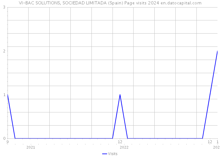 VI-BAC SOLUTIONS, SOCIEDAD LIMITADA (Spain) Page visits 2024 