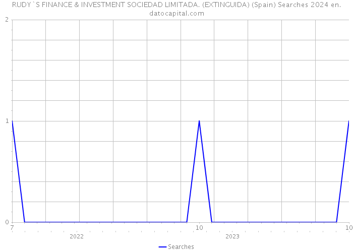 RUDY`S FINANCE & INVESTMENT SOCIEDAD LIMITADA. (EXTINGUIDA) (Spain) Searches 2024 