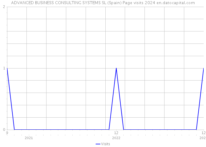 ADVANCED BUSINESS CONSULTING SYSTEMS SL (Spain) Page visits 2024 