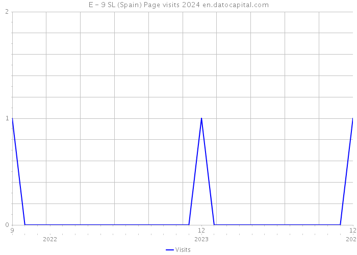 E - 9 SL (Spain) Page visits 2024 