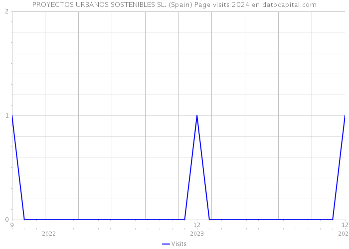 PROYECTOS URBANOS SOSTENIBLES SL. (Spain) Page visits 2024 