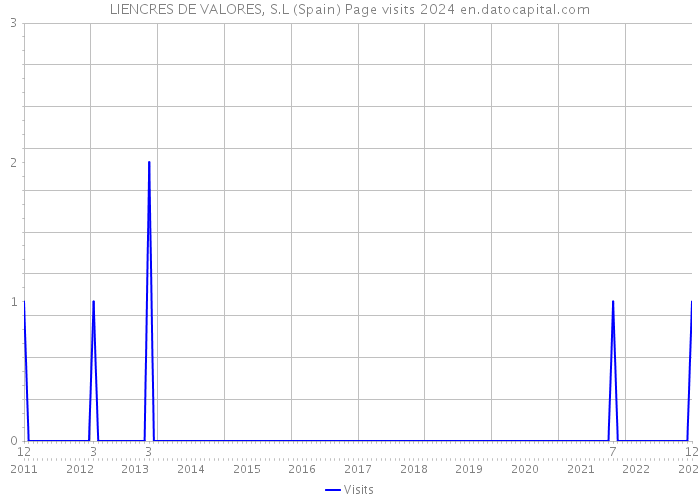 LIENCRES DE VALORES, S.L (Spain) Page visits 2024 