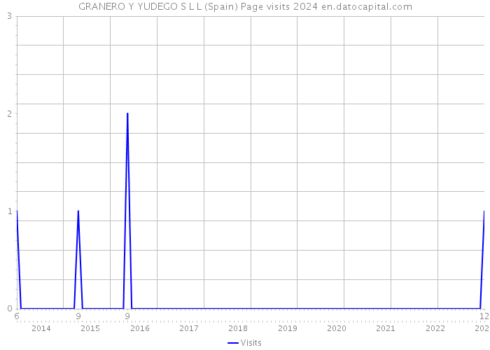 GRANERO Y YUDEGO S L L (Spain) Page visits 2024 