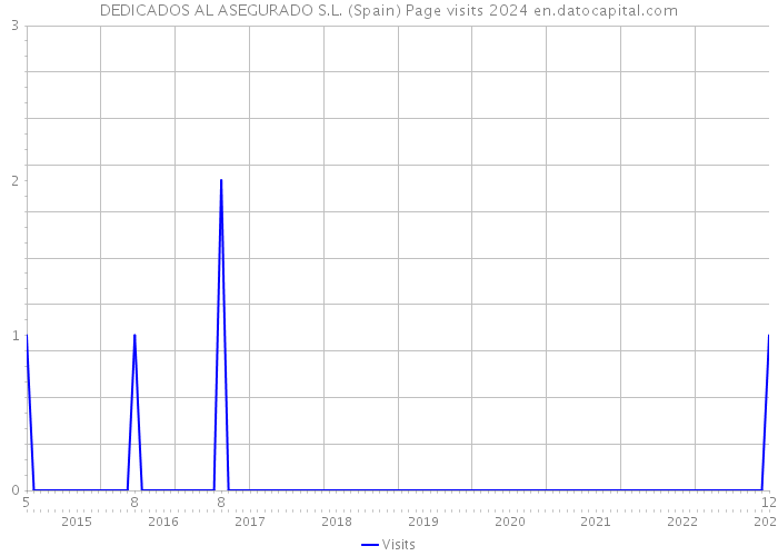 DEDICADOS AL ASEGURADO S.L. (Spain) Page visits 2024 