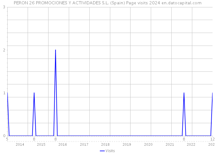 PERON 26 PROMOCIONES Y ACTIVIDADES S.L. (Spain) Page visits 2024 