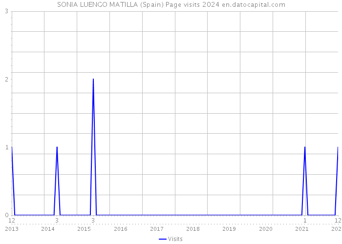 SONIA LUENGO MATILLA (Spain) Page visits 2024 