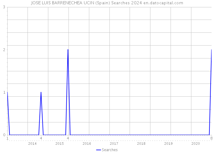 JOSE LUIS BARRENECHEA UCIN (Spain) Searches 2024 