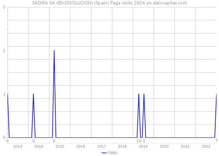 SADIRA SA (EN DISOLUCION) (Spain) Page visits 2024 