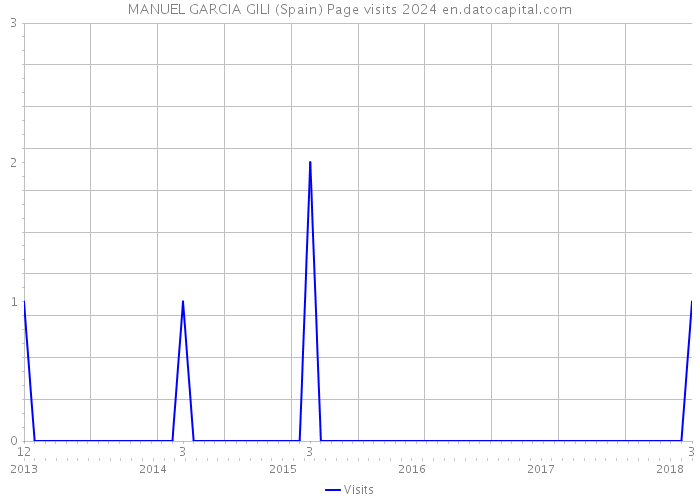 MANUEL GARCIA GILI (Spain) Page visits 2024 