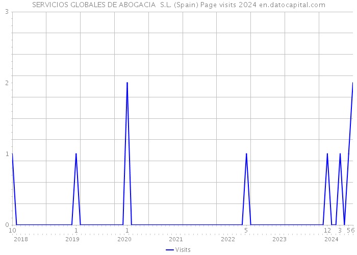 SERVICIOS GLOBALES DE ABOGACIA S.L. (Spain) Page visits 2024 