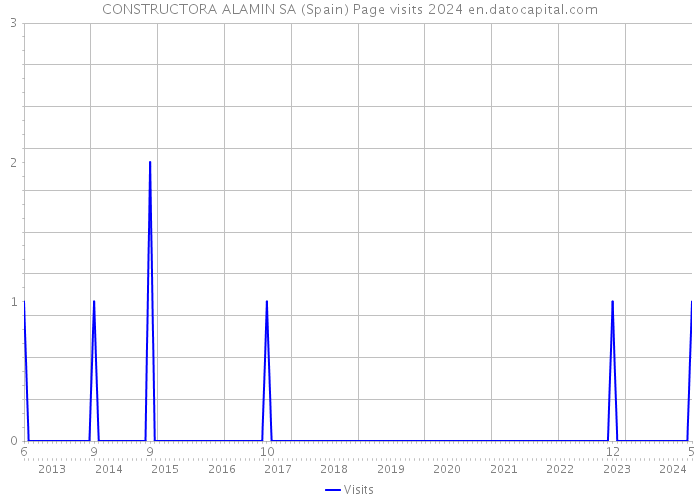 CONSTRUCTORA ALAMIN SA (Spain) Page visits 2024 