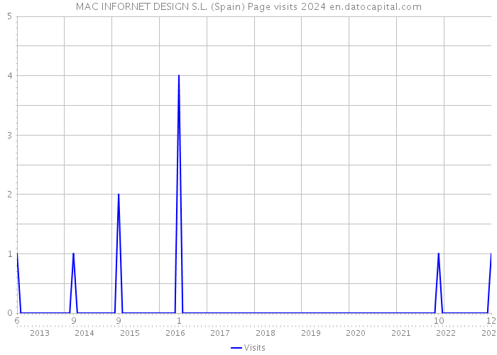 MAC INFORNET DESIGN S.L. (Spain) Page visits 2024 