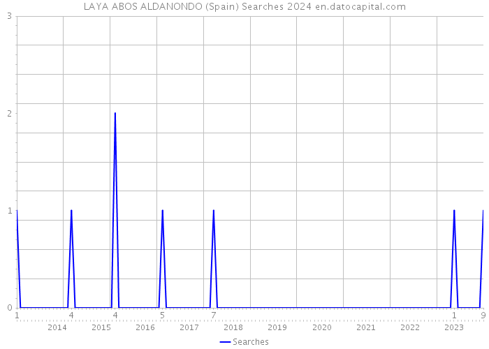 LAYA ABOS ALDANONDO (Spain) Searches 2024 