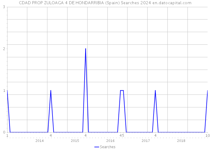 CDAD PROP ZULOAGA 4 DE HONDARRIBIA (Spain) Searches 2024 