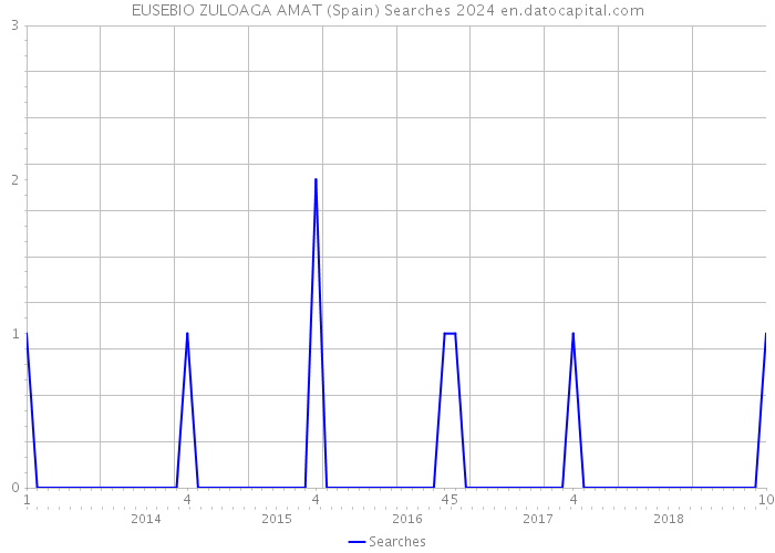 EUSEBIO ZULOAGA AMAT (Spain) Searches 2024 