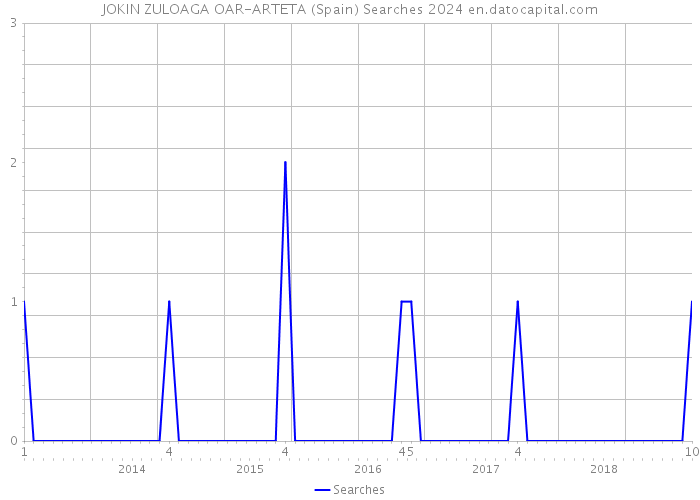 JOKIN ZULOAGA OAR-ARTETA (Spain) Searches 2024 