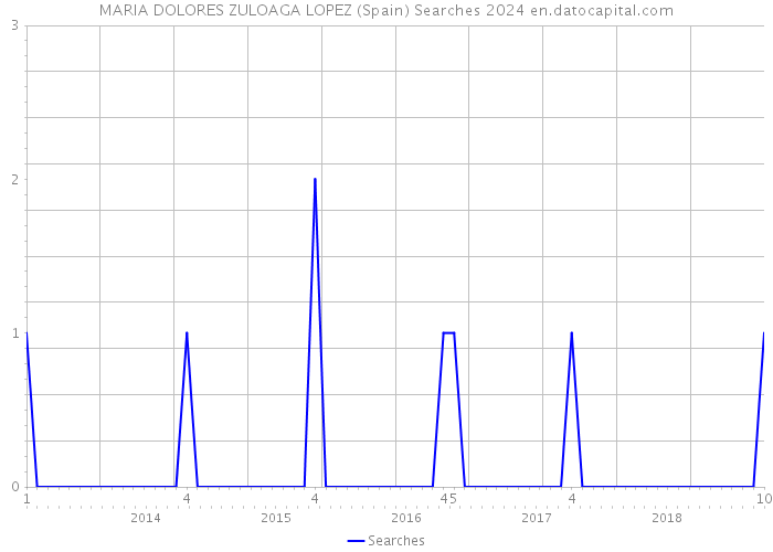 MARIA DOLORES ZULOAGA LOPEZ (Spain) Searches 2024 