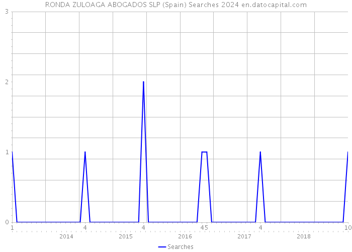 RONDA ZULOAGA ABOGADOS SLP (Spain) Searches 2024 