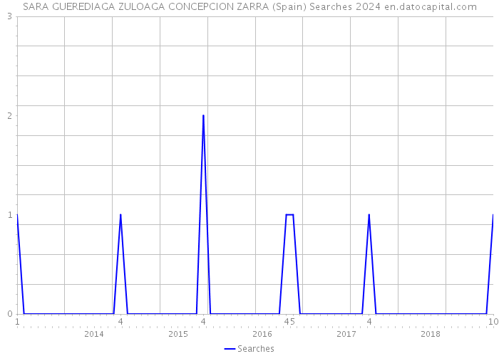 SARA GUEREDIAGA ZULOAGA CONCEPCION ZARRA (Spain) Searches 2024 