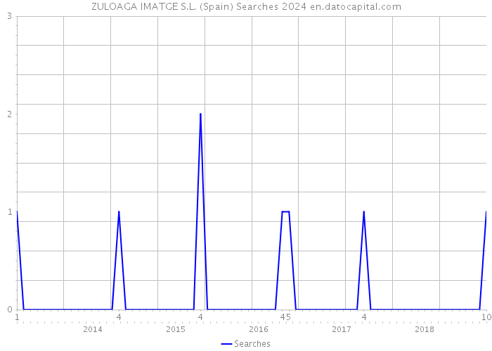 ZULOAGA IMATGE S.L. (Spain) Searches 2024 