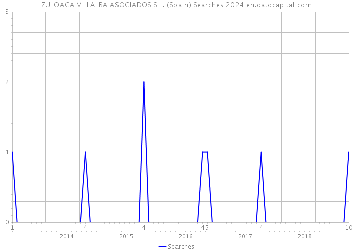 ZULOAGA VILLALBA ASOCIADOS S.L. (Spain) Searches 2024 
